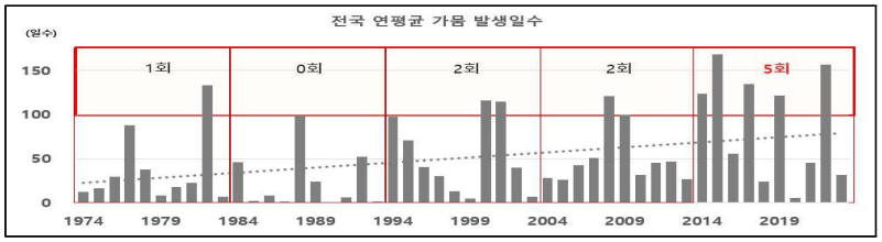 전국 연평균 기상가뭄 발생일수(1974년~2023년). (사진 기상청)/뉴스펭귄