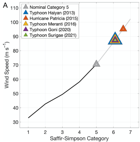 최근 발생한 5개 폭풍은 기존 열대저기압 분류표 최고 등급인 5등급을 뛰어넘는 위력을 보였다. (사진 논문 The growing inadequacy of an open-ended Saffir–Simpson hurricane wind scale in a warming world)/뉴스펭귄