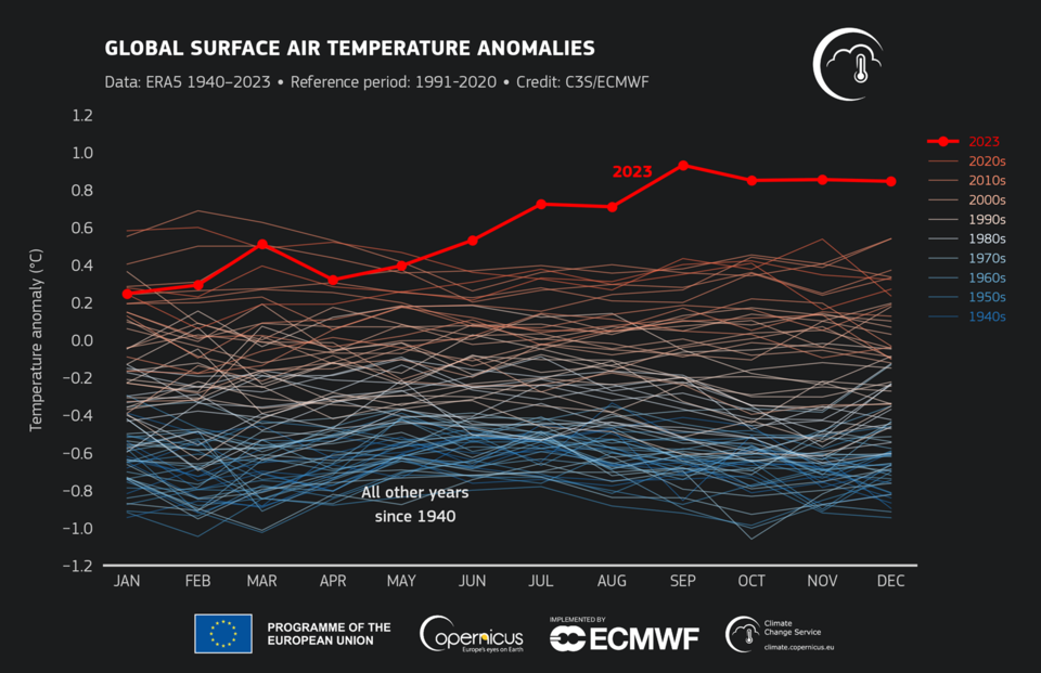 2023년은 전 지구 연평균 온도 최고치를 기록했다. (사진 C3S/ECMWF)/뉴스펭귄