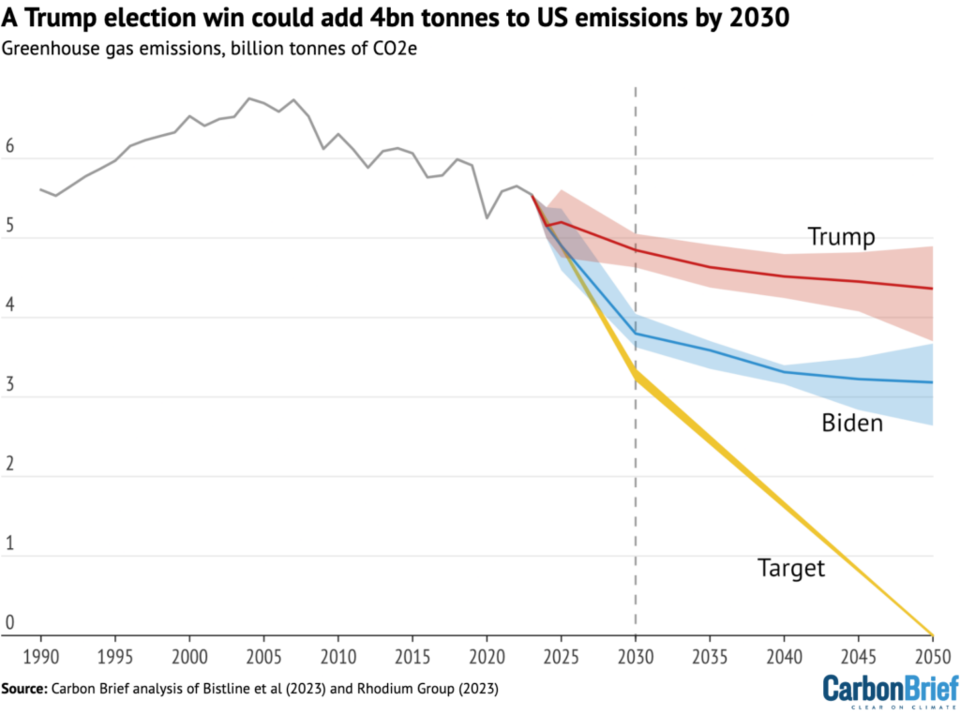 트럼프 당선 시 미국의 온실가스 배출량은 2030년까지 4GtCO2e 증가할 수 있으나, 바이든 시나리오는 그 시점에 거의 탄소 저감 목표(노란색 선)에 도달할 것으로 예측된다. (사진 카본브리프 홈페이지)/ 뉴스펭귄