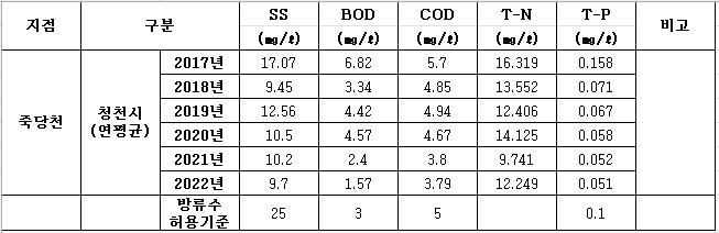 ‘좋은 물’ 기준은 5개 지표의 목표 농도 화학적산소요구량(COD,mg/L) 5mg/L, 생물화학적산소요구량 (BOD, mg/L) 3mg/L, 부유물질량(SS, mg/L) 25mg/L,총인 (T-P, mg, L) 0.1mg/L 이하다. 뉴스펭귄이 이천시청에서 받은 죽당천 수질조사 데이터를 검토해 보니 죽당천에서 검출되는 화학물질 수준은 구피가 처음 발견된 2018년도 이후 꾸준히 개선되고 있었다. (표 안수연 인턴기자)/뉴스펭귄