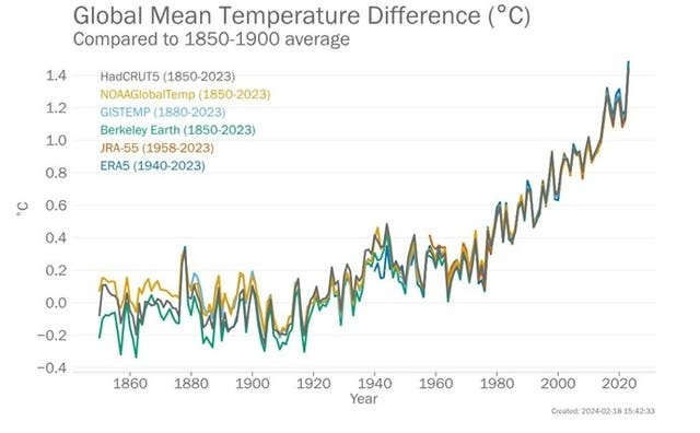 지난 200년 동안 지구의 평균 기온 상승. (출처 WMO)/뉴스펭귄