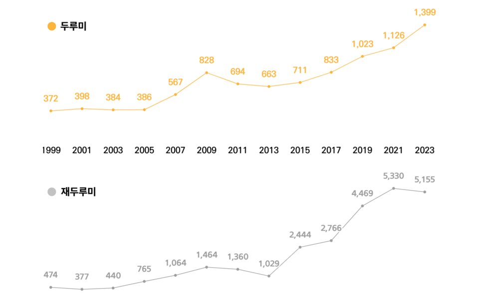 1999~2023 철원에서 월동하는 두루미와 재두루미 개체수. (그래픽 이수연 기자)/뉴스펭귄
