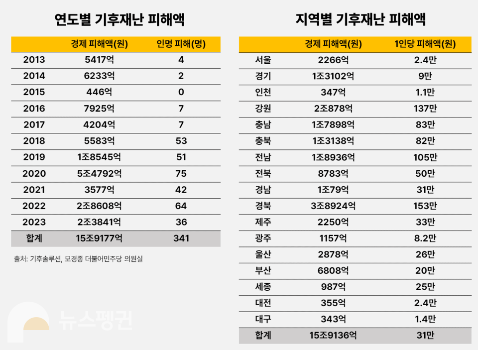 기후솔루션과 모경종 의원실이 분석한 2013~2023 기후재난 피해액. (그래픽 이수연 기자)/뉴스펭귄