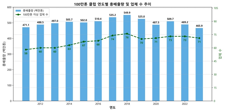 100만톤 클럽 연도별 총배출량 및 업체 수. (표 기후변화행동연구소 최동진 소장)/뉴스펭귄