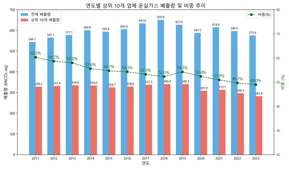 연도별 상위 10개 업체 온실가스 배출량 및 비중 추이. (표 기후변화행동연구소 최동진 소장)/뉴스펭귄