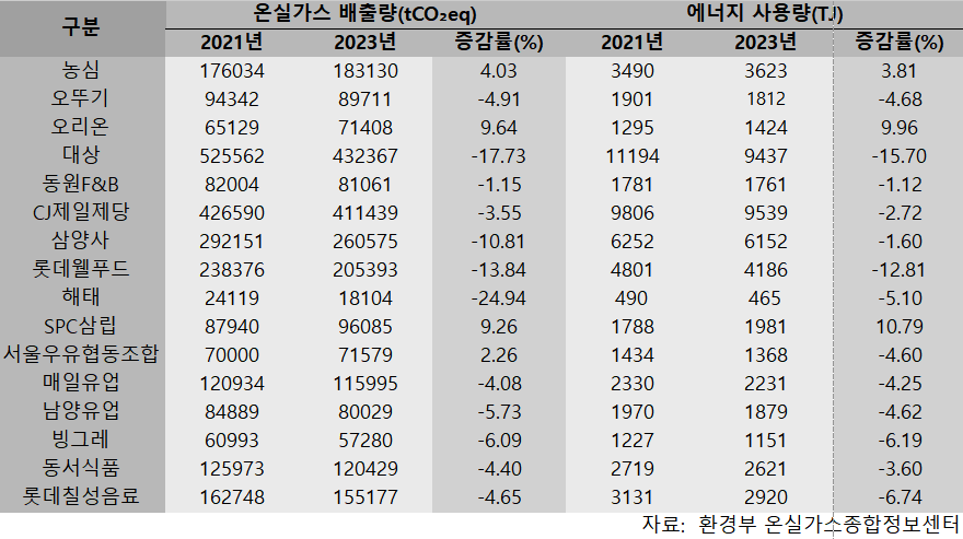 국내 음식료품기업의 온실가스 배출량 및 에너지 사용량 현황. (표 곽은영 기자)/뉴스펭귄