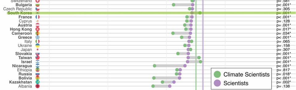 한국을 포함한 68개국 '과학자(보라색)'와 '기후과학자(녹색)'에 대한 평균 신뢰도 비교표 일부. 한국도 일반 과학자에 대한 신뢰가 기후과학자보다 유의미하게 높았다. (사진 Ghasemi et al. (2025))/뉴스펭귄