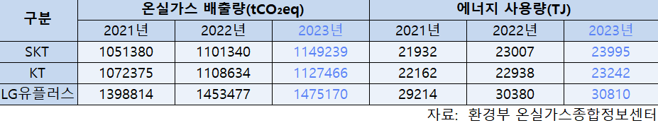 통신3사의 온실가스 배출량과 에너지 사용량이 3년 연속 증가했다. (표 곽은영 기자)/뉴스펭귄