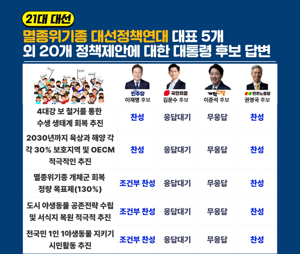 생물다양성 공약을 제시하지 않은 국민의힘 김문수 후보와 개혁신당 이준석 후보에게 관련 내용을 질의했으나, 28일 기준 두 후보 모두 공약 미포함 사유 및 향후 계획에 대해 답변하지 않고 있다. 멸종위기종대선정책연대가 제안한 정책에도 두 후보는 답변 대기 또는 무응답 상태다. (사진 멸종위기종대선정책연대 227개 단체 제공)/뉴스펭귄