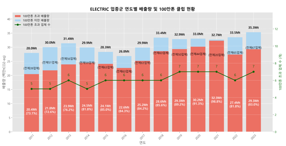전기전자 업종 연도별 배출량 및 100만톤 클럽 현황. (표 기후변화행동연구소)/뉴스펭귄