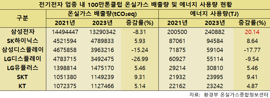 전기전자 업종 내 100만톤클럽 온실가스 배출량 및 에너지 사용량 현황. (표 곽은영 기자)/뉴스펭귄