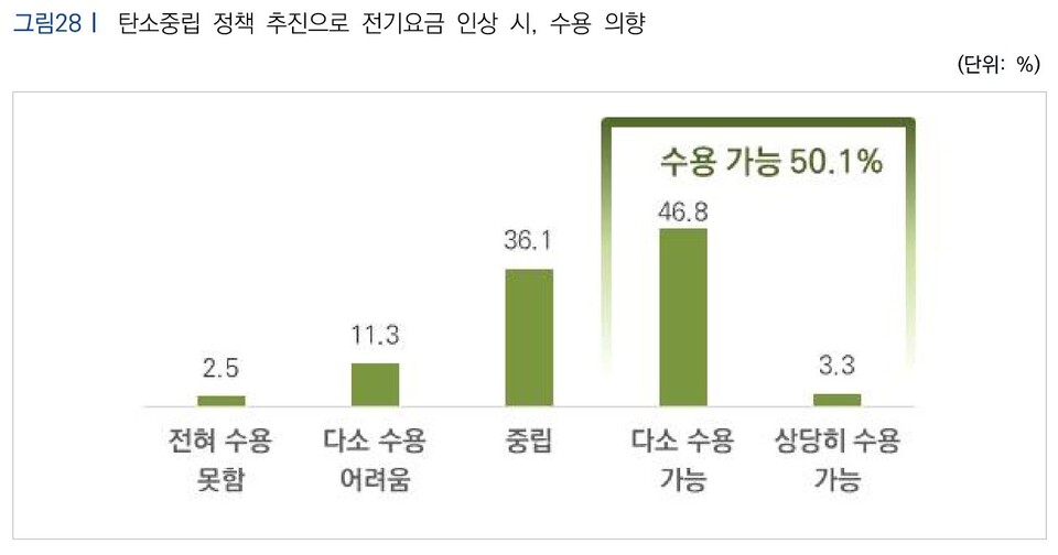  탄소중립 정책 추진으로 전기요금이 오르더라도 이를 감수할 의향이 있다는 응답이 절반을 넘었다. (사진 기후솔루션)/뉴스펭귄