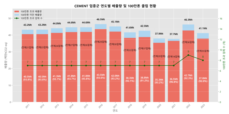 시멘트 업종군 연도별 온실가스 배출량 및 100만톤클럽 현황. (표 기후변화행동연구소)/뉴스펭귄