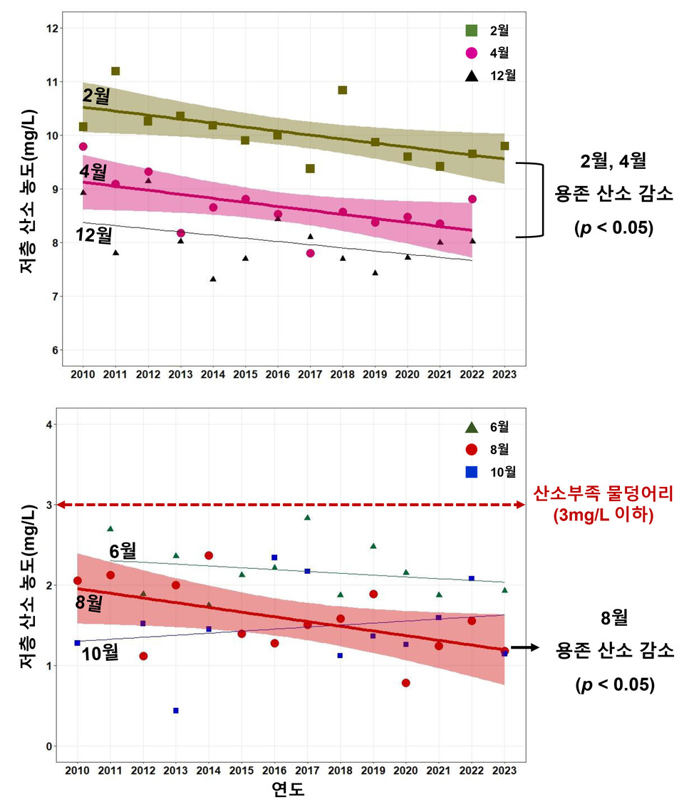 2010~2023년 기준 겨울부터 봄 사이 수온은 0.56∼2.18℃ 상승했고, 저층 용존산소는 0.87∼1.40mg/L 감소했다. (자료 국립수산과학원)/뉴스펭귄