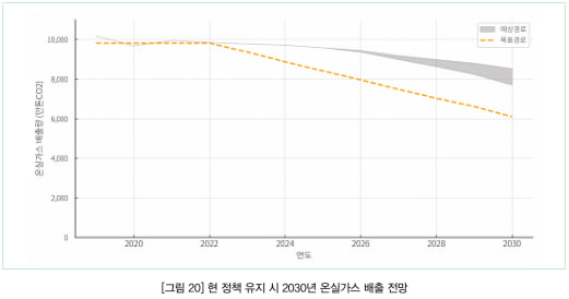 현 정책 유지 시 2030년 온실가스 배출 전망. (사진 '수송부문 2035 분석 연구 보고서' 캡처)/뉴스펭귄