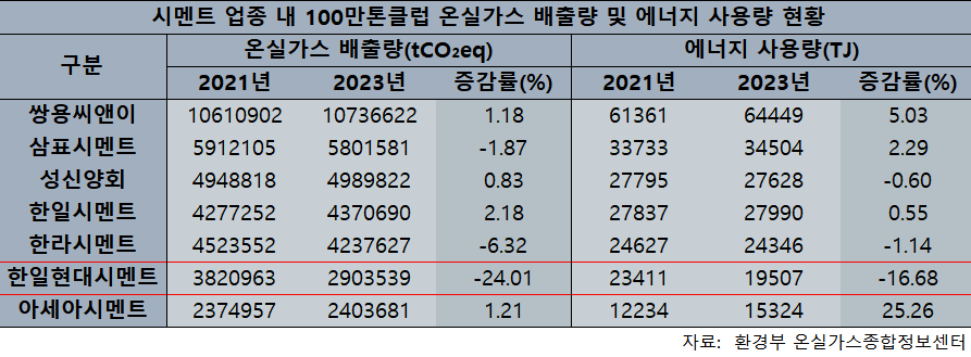 시멘트 업종 내 100만톤클럽 온실가스 배출량 및 에너지 사용량 현황. (표 곽은영 기자)/뉴스펭귄