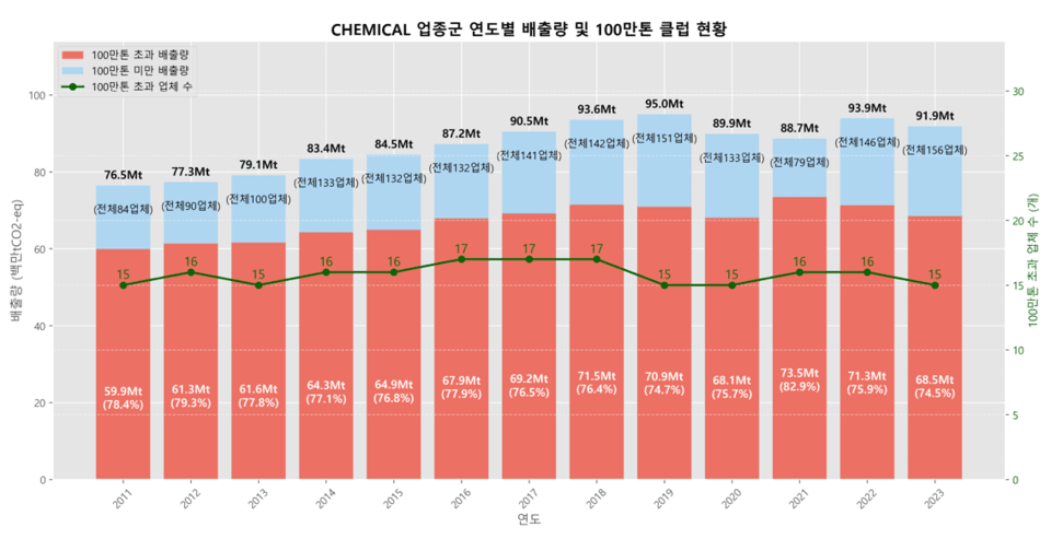 석유화학 업종 연도별 배출량 및 100만톤 클럽 현황. (표 기후변화행동연구소)/뉴스펭귄