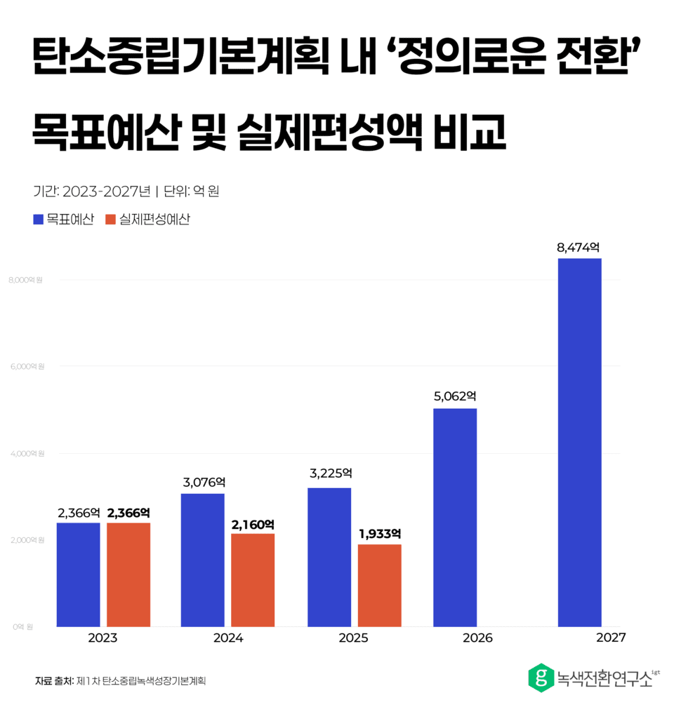 (자료 녹색전환연구소)/뉴스펭귄