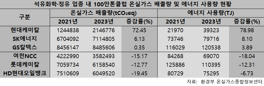 석유화학·정유 업종 내 100만톤클럽 온실가스 배출량 및 에너지 사용량 현황. (표 곽은영 기자)/뉴스펭귄