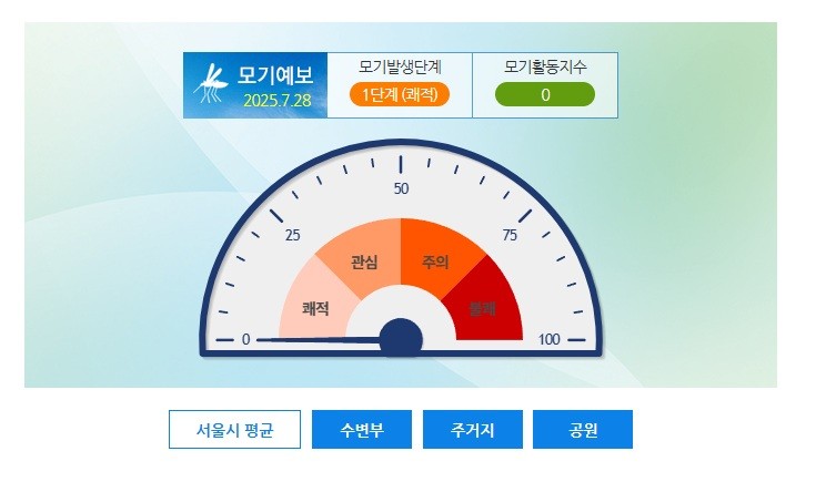 뜨거운 날씨 속 ‘찜통 더위’가 이어지는 가운데 ‘여름 모기’는 줄었다. (자료 서울시 오늘의 모기예보)