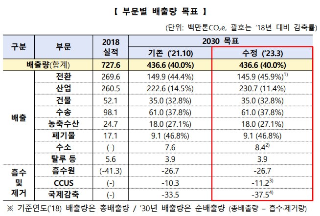 윤석열 정부는 2023년 산업 부문 온실가스 감축 목표를 기존 14.5%에서 11.4%로 낮췄다.(사진 '탄소중립 녹색성장 국가전략 및 제1차 국가 기본계획' 캡처)/뉴스펭귄