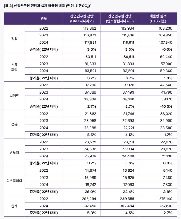 업종별로는 시멘트(-10.5%), 반도체(-6.8%), 디스플레이(-3.8%) 등 예측과 실적 간 차이가 컸다. (사진 플랜1.5 보고서 캡처)/뉴스펭귄