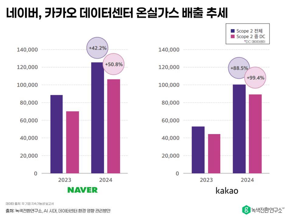 네이버와 카카오는 지역 기반(스코프2) 데이터센터 배출량이 전년 대비 각각 50.8%와 99.4% 증가했다. (자료 녹색전환연구소)