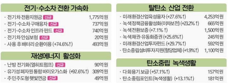 2026년 환경부 예산안 중 탈탄소 관련 분야 주요 계획. (자료 환경부)/뉴스펭귄
