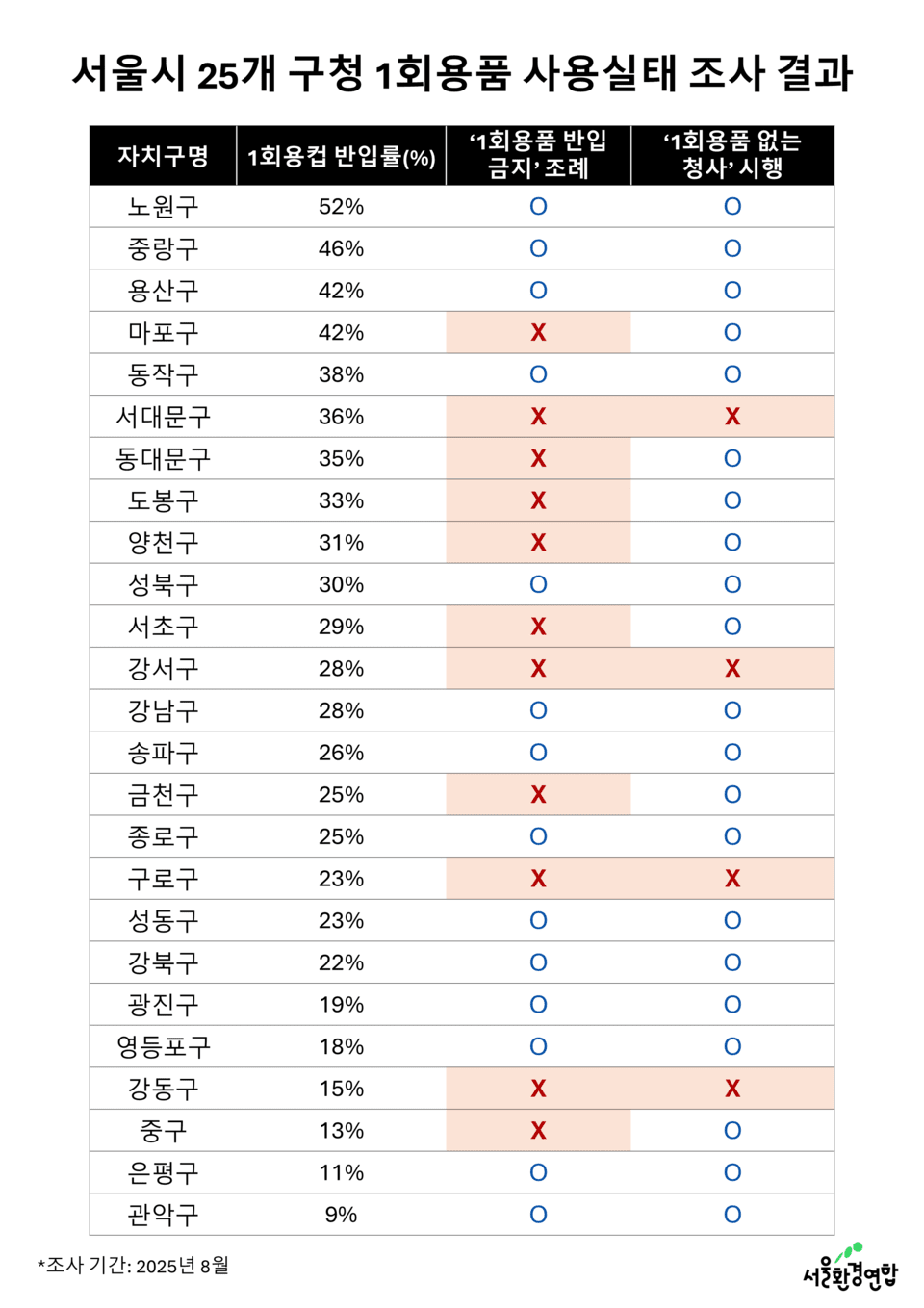 (자료 서울환경연합)