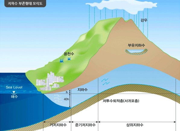 제주도의 지하수 부존형태 (사진 제주특별자치도 물정책과)