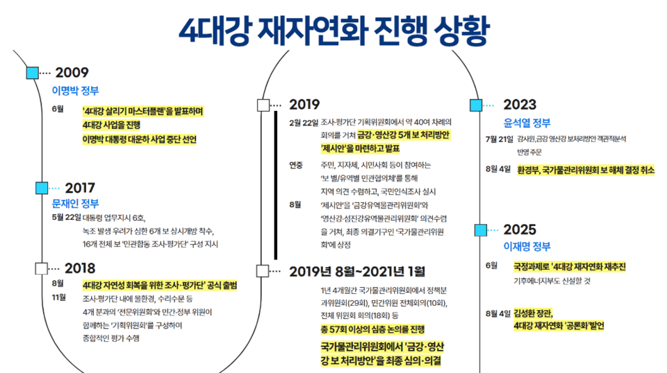 4대강 재자연화 진행 상황. (자료 강득구 의원실)/뉴스펭귄