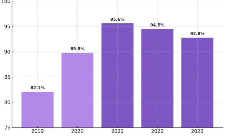 2019~2023년 전국 골프장 중 잔류농약 성분이 검출된 곳 비율. 감소세를 기록하고는 이씅나 최근 3년 연속 92% 이상을 기록했다. (자료 기후에너지환경부)/뉴스펭귄