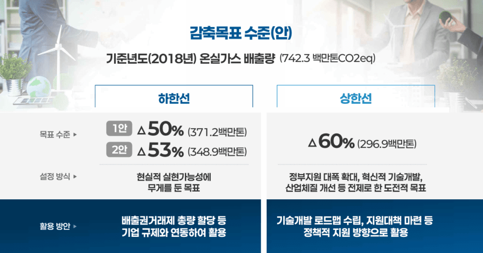 정부는 50~60% 안과 53~60%안을 제시했다. (자료 기후에너지환경부 제공)