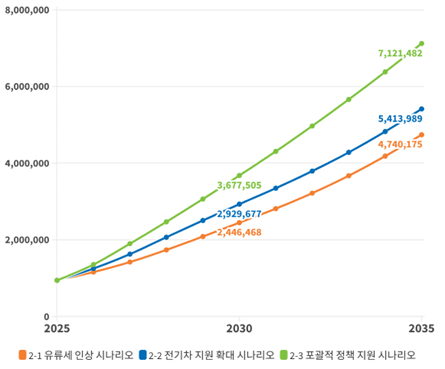 시나리오별 전기차 누적 보급 대수. (자료 그린피스 제공)