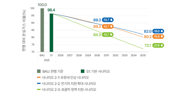 시나리오 별 현행 대비 온실가스 감축률 예상. (자료 그린피스 제공)