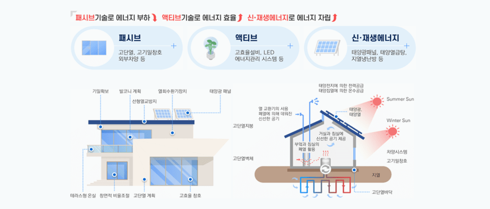 제로에너지 건축물을 건축물에 필요한 에너지부하를 최소화하고 신재생에너지를 활용해 에너지 소요량을 최소화하는 녹색건축물이다. (자료 한국에너지공단 제로에너지건축물 홈페이지 캡처) 