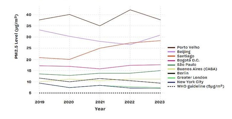 브라질 포르투벨류 등의 초미세먼지(PM2.5)가 베이징이나 런던 등 보다 높은 것으로 나타났다. (자료 그린피스)/뉴스펭귄
