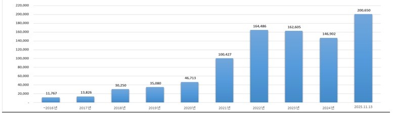 연도별 전기차 등록 대수. (자료 기후에너지환경부)/뉴스펭귄