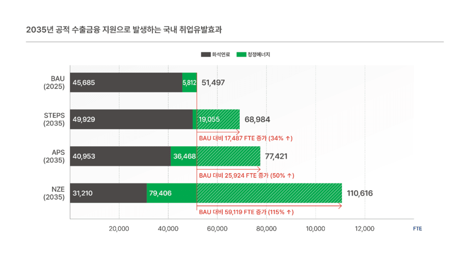 2035년까지 공적 금융기관이 포트폴리오를 청정에너지 중심으로 확대 전환할 경우, 국내 일자리가 약 두 배 가까이 증가할 것이라는 연구결과가 나왔다. (자료 기후솔루션)/뉴스펭귄