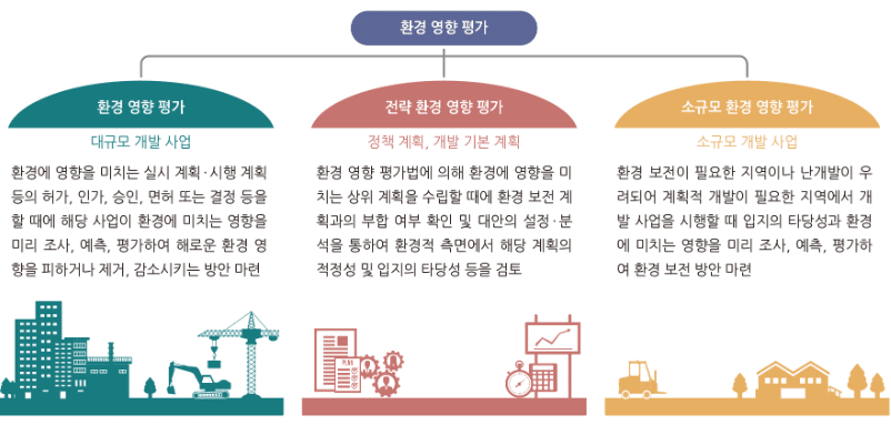 환경영향평가 구조 (대한민국 국가지도집 홈페이지 캡처)