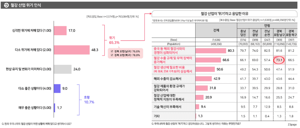 철강벨트 주민 65% 이상이 철강 산업이 위기에 처해 있다고 응답했다. (자료 기후솔루션)