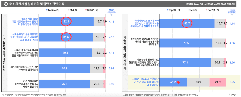 수소환원제철과 기술전환 관련 인식 (자료 기후솔루션)