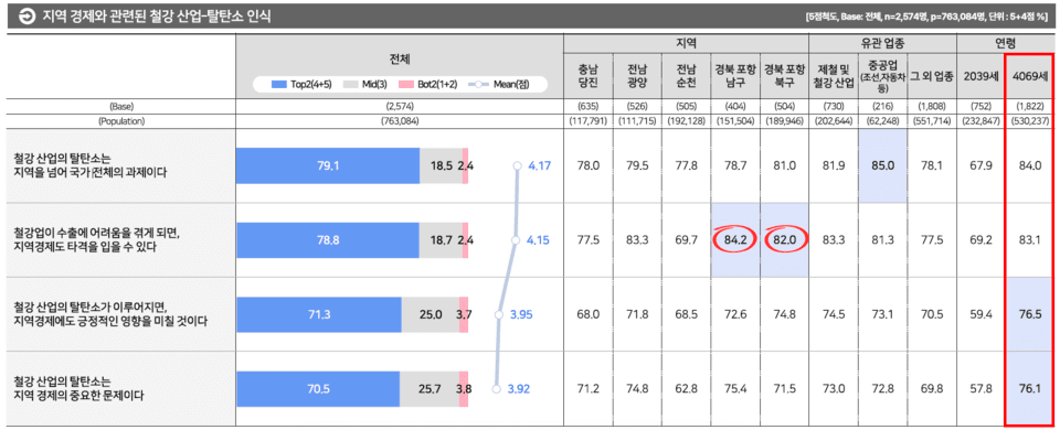 철강벨트 지역민 71.3%가 