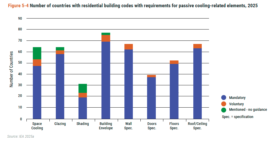 차양, 건물 외피 개선 등 패시브 쿨링 요소가 건축 기준에 포함된 국가 수. 차양(Shading)을 의무화한 나라는 19개국에 그쳤다. (자료 UNEP Global Cooling Watch 2025)