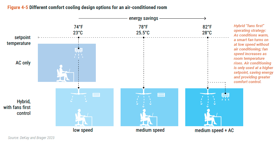 에어컨 설정온도를 24도에서 26.5도로 올리고 천장 선풍기를 함께 사용했더니 에너지가 32% 절감됐다. (자료 UNEP Global Cooling Watch 2025)