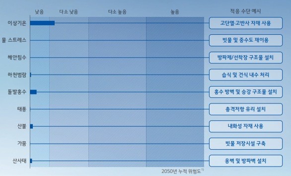 LG는 국제 기준을 반영한 기후 위험 관리 체계를 구축했다. (자료 넷제로 보고서)/뉴스펭귄
