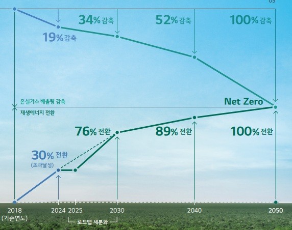 LG는 2018년 대비 2030년 34%, 2040년 52% 등을 거쳐 2050년 넷제로를 달성할 계획이다. (LG 넷제로 보고서)/뉴스펭귄